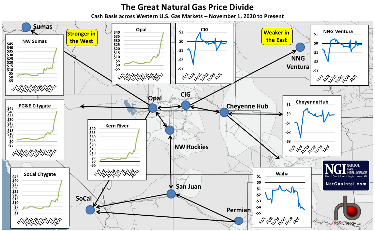 Wild Wild West Natural Gas Price Blowouts Signal Worsening